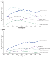 Part A Line graph depicts trends in the incidence (per 100,000) of various lung cancers in men. Adenocarcinoma was the most common form of lung cancer in men from the early 1990s to 2010. Incidence of adenocarcinoma approximately doubled between 1973 and 2010. From the mid- to late 1980s to 2010, incidences of large and small cell carcinoma generally declined. Despite a slight upward trend from 2005 to 2010, incidence of squamous cell carcinoma generally declined since the mid-1980s. Incidence of other non-small-cell-lung carcinoma increased steadily from the early 1980s to the early 2000s but then declined noticeably through 2010. Part B Line graph depicts trends in the incidence (per 100,000) of various lung cancers in women. Adenocarcinoma was the most common form of lung cancer in women after 1973. Incidence of adenocarcinoma approximately tripled between 1973 and 2010. Incidences of small cell and squamous cell carcinoma rose steadily from 1973 to 1990 but then stabilized through 2010. Large cell carcinoma was consistently the least common form of cancer in women from 1973 to 2010. Incidence of large cell carcinoma declined steadily from the late 1980s to 2010. Incidence of other non-small-cell-lung carcinoma increased steadily from the mid-1980s to the mid-2000s but then declined noticeably through 2010.