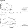 Part A Line graph depicts trends in the incidence (per 100,000) of various types of lung cancer in men in the 1900 birth cohort. From 1975 to the late-1980s, squamous cell carcinoma was consistently the most common type of lung cancer in this birth cohort, followed by adenocarcinoma and then generally small cell carcinoma and large cell carcinoma. Part B Line graph depicts trends in the incidence (per 100,000) of various types of lung cancer in men in the 1905 birth cohort. From 1975 to the early 1990s, squamous cell carcinoma was consistently the most common type of lung cancer in this birth cohort, followed by adenocarcinoma, small cell carcinoma, and large cell carcinoma. Part C Line graph depicts trends in the incidence (per 100,000) of various types of lung cancer in men in the 1910 birth cohort. From 1975 to the late-1990s, squamous cell carcinoma was the most common type of lung cancer in this birth cohort. During this time, adenocarcinoma was primarily the second most common type until the late 1990s when it narrowly became the most common type. Small cell carcinoma and large cell carcinoma were consistently the third and fourth most common types, respectively. Part D Line graph depicts trends in the incidence (per 100,000) of various types of lung cancer in men in the 1915 birth cohort. From 1975 to the mid-1990s, squamous cell carcinoma was the most common type of lung cancer in this birth cohort, followed by adenocarcinoma. From the mid-1990s to 2000, incidence fluctuated between the two types. Small cell carcinoma and large cell carcinoma were consistently the third and fourth most common types, respectively, from 1975 to 2000. Over time, incidence increased dramatically for squamous cell carcinoma (from 80 in 1975 to 131 in 2000) and adenocarcinoma (from 33 in 1975 to 131 in 2000) and moderately for small cell carcinoma (from 30 in 1975 to 51 in 2000) and large cell carcinoma (from 7 in 1975 to 18 in 2000). Part E Line graph depicts trends in the incidence (per 100,000) of various types of lung cancer in men in the 1920 birth cohort. From 1975 to the mid-1990s, squamous cell carcinoma was the most common type of lung cancer in this birth cohort, followed by adenocarcinoma. From the mid-1990s to 2000, the greatest incidence (approximately 150 per 100,000) fluctuated between these two types. Small cell carcinoma and large cell carcinoma were consistently the third and fourth most common types, respectively, from 1975 to 2000. Over time, incidence increased dramatically for squamous cell carcinoma (from 47 in 1975 to 136 in 2000) and adenocarcinoma (from 22 in 1975 to 135 in 2000) and moderately for small cell carcinoma (from 21 in 1975 to 68 in 2000) and large cell carcinoma (from 4 in 1975 to 20 in 2000). Part F Line graph depicts trends in the incidence (per 100,000) of various types of lung cancer in men in the 1925 birth cohort. From 1975 to 2000, the greatest incidence fluctuated between squamous cell carcinoma and adenocarcinoma. Small cell carcinoma and large cell carcinoma were consistently the third and fourth most common types. Over time, incidence increased dramatically for squamous cell carcinoma (from 22 in 1975 to 127 in 2000), adenocarcinoma (from 16 in 1975 to 134 in 2000), and small cell carcinoma (from 10 in 1975 to 62 in 2000) and moderately for large cell carcinoma (from 5 in 1975 to 22 in 2000). Part G Line graph depicts trends in the incidence (per 100,000) of various types of lung cancer in men in the 1930 birth cohort. From 1975 to 2000, the greatest incidence by type fluctuated between squamous cell carcinoma and adenocarcinoma. Small cell carcinoma and large cell carcinoma were consistently the third and fourth most common types. Over time, incidence increased dramatically for squamous cell carcinoma (from 8 in 1975 to 93 in 2000) and adenocarcinoma (from 7 in 1975 to 104 in 2000) and moderately for small cell carcinoma (from 4 in 1975 to 54 in 2000) and slightly for large cell carcinoma (from 1 in 1975 to 16 in 2000). Part H Line graph depicts trends in the incidence (per 100,000) of various types of lung cancer in men in the 1935 birth cohort. From 1975 to 2000, adenocarcinoma was consistently the most common type of lung cancer in this birth cohort, followed closely by squamous cell carcinoma, small cell carcinoma, and large cell carcinoma. Over time, incidence increased dramatically for adenocarcinoma (from 2 in 1975 to 82 in 2000), squamous cell carcinoma (from 3 in 1975 to 59 in 2000), small cell carcinoma (from 1 in 1975 to 36 in 2000), and large cell carcinoma (from <1 in 1975 to 15 in 2000). Part I Line graph depicts trends in the incidence (per 100,000) of various types of lung cancer in men in the 1940 birth cohort. From 1975 to 2000, adenocarcinoma was consistently the most common type of lung cancer in this birth cohort, followed consistently since the mid-1990s by squamous cell carcinoma, small cell carcinoma, and large cell carcinoma. Over time, incidence increased dramatically for adenocarcinoma (from 1 in 1975 to 46 in 2000), squamous cell carcinoma (from 1 in 1975 to 31 in 2000), and small cell carcinoma (from 1 in 1975 to 22 in 2000) and moderately for large cell carcinoma (from <1 in 1975 to 7 in 2000). Part J Line graph depicts trends in the incidence (per 100,000) of various types of lung cancer in men in the 1945 birth cohort. From 1975 to 2000, adenocarcinoma was consistently the most common type of lung cancer in this birth cohort, followed consistently since 1990 by squamous cell carcinoma, small cell carcinoma, and large cell carcinoma. Over time, incidence increased dramatically for adenocarcinoma (from <1 in 1975 to 21 in 2000), squamous cell carcinoma (from <1 in 1975 to 13 in 2000), and small cell carcinoma (from <1 in 1975 to 11 in 2000) and moderately for large cell carcinoma (from <1 in 1975 to 4 in 2000). Part K Line graph depicts trends in the incidence (per 100,000) of various types of lung cancer in men in the 1950 birth cohort. From 1975 to 2000, adenocarcinoma was consistently the most common type of lung cancer in this birth cohort, followed generally since the early1990s by squamous cell carcinoma, small cell carcinoma, and large cell carcinoma. Over time, incidence increased drastically for adenocarcinoma (from <1 in 1975 to 10 in 2000), moderately for squamous cell carcinoma (from <1 in 1975 to 4 in 2000) and small cell carcinoma (from <1 in 1975 to 4 in 2000), and slightly for large cell carcinoma (from <1 in 1975 to 2 in 2000). Part L Line graph depicts trends in the incidence (per 100,000) of various types of lung cancer in men in the 1955 birth cohort. From 1975 to 2000, adenocarcinoma was consistently the most common type of lung cancer in this birth cohort. The second, third, and fourth most common types fluctuated consistently between squamous cell carcinoma, small cell carcinoma, and large cell carcinoma. Over time, incidence increased moderately for adenocarcinoma (from <1 in 1975 to 5 in 2000), slightly for squamous cell carcinoma (from <1 in 1975 to 1 in 2000) and small cell carcinoma (from <1 in 1975 to 1 in 2000), and fractionally for large cell carcinoma.