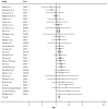 Forest plot shows the relative risk estimates and 95% confidence intervals for the association between ever smoking and risk for breast cancer from a subset of 30 cohort and case-control studies that excludes those with design and analysis issues. The cohort studies were published before 2012, and the case-control studies were published between 2000 and 2011. Meta-analysis relative risk = 1.09. Ninety-five percent confidence interval = 1.06–1.12.