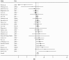 Forest plot shows the relative risk estimates and 95% confidence intervals for the association between former smoking and risk for breast cancer from a subset of 25 cohort and case-control studies. The cohort studies were published before 2012, and the case-control studies published between 2000 and 2011. Meta-analysis relative risk = 1.09. Ninety-five percent confidence interval = 1.05–1.13.