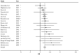 Forest plot shows the relative risk estimates and 95% confidence intervals for the association between 20 or more years of smoking and risk for breast cancer from a subset of 19 cohort and case-control studies. The cohort studies were published before 2012, and the case-control studies were published between 2000 and 2011. Meta-analysis relative risk = 1.16. Ninety-five percent confidence interval = 1.12–1.21.