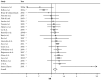 Forest plot shows the relative risk estimates and 95% confidence intervals for the association between smoking before or during first full term pregnancy and risk for breast cancer from a subset of 22 cohort and case-control studies. The cohort studies were published before 2012, and the case-control studies were published between 2000 and 2011. Meta-analysis relative risk = 1.10. Ninety-five percent confidence interval = 1.04–1.17.