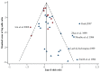 Funnel plot shows the distribution of relative risk estimates for the association between ever smoking and risk for breast cancer from the cohort (dot) and case-control (triangle) studies, all of which were published before 2012, included in Figure 3.30. The X-axis is for the log-odds ratio and Y-axis is for the standard error of the log-odds ratio. The plot illustrates how smaller studies provide less precise and extreme estimates than larger studies. The plot is used to determine the presence of publication bias, or the preferential publication of results from positive versus negative studies. Publication bias is evident for smaller studies, and there are several outliers, or studies with extreme positive or negative estimates. Begg z = 2.30, p = 0.02. Egger bias = 1.41, p = 0.007.