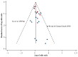 Funnel plot shows the distribution of relative risk estimates for the association between the association of the most comprehensive measure of exposure to secondhand smoke and risk for breast cancer from the cohort (dot) and case-control (triangle) studies, all of which were published before 2012, included in Figure 3.32. The X-axis is for the log-odds ratio and Y-axis is for the standard error of the log-odds ratio. The plot illustrates how smaller studies provide less precise and extreme estimates than larger studies. The plot is used to determine the presence of publication bias, or the preferential publication of results from positive versus negative studies. There is no evidence of significant publication bias. Begg z = 1.35, p = 0.18. Egger bias = 0.68, p = 0.12.