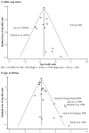 Funnel plots compare the distributions of relative risk estimates for the association between adult-any source (n = 14) and ever in lifetime (n = 20) measures of exposure to secondhand smoke that contributed to the most comprehensive exposure measure and risk for breast cancer. Cohort studies are shown as dots and case-control studies as triangles. All studies were published before 2012. The X-axis is for the log-odds ratio and Y-axis is for the standard error of the log-odds ratio. The plot illustrates how smaller studies provide less precise and extreme estimates than larger studies. The plot is used to determine the presence of publication bias, or the preferential publication of results from positive versus negative studies. There is evidence of significant publication bias for the ever in lifetime measure. Begg z = 2.60, p = 0.009. Egger bias = 1.84, p = 0.001.