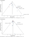 Funnel plots compare the distributions of relative risk estimates for the association between the most comprehensive measure of exposure to secondhand smoke and risk for breast cancer in premenopausal (n = 17) and postmenopausal (n = 17) women from cohort and case-control studies. Cohort studies are shown as dots and case-control studies as triangles. All studies were published before 2012. The X-axis is for the log-odds ratio and Y-axis is for the standard error of the log-odds ratio. The plot illustrates how smaller studies provide less precise and extreme estimates than larger studies. The plot is used to determine the presence of publication bias, or the preferential publication of results from positive versus negative studies. There is evidence of significant publication bias for premenopausal women. Begg z = 2.97, p = 0.003. Eggers bias = 2.61, p = 0.001.