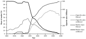 Line graphs shows that unfiltered cigarettes had 100 percent of market share in 1925. But with heavy marketing of filtered cigarettes in the mid-1950s, sales and market share of filtered cigarettes surpassed that of unfiltered cigarettes by the late 1950s. This trend continued through the early 1990s, when filtered cigarettes had nearly 99 percent of market share in the United States.