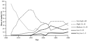 Line graph shows trends in the market share of cigarettes sold per year by tar yield (milligrams). In the late 1960s, more than 90 percent of cigarettes contained very high amounts of tar (more than 20 milligrams). But by 1990, only 4 percent of cigarettes contained very high yields of tar, 36 percent contained medium yields of tar (11-15 mg), 19 percent contained low yields of tar (6-10 mg tar yield), and 10 percent contained very low yields of tar (1-5 mg tar yield).